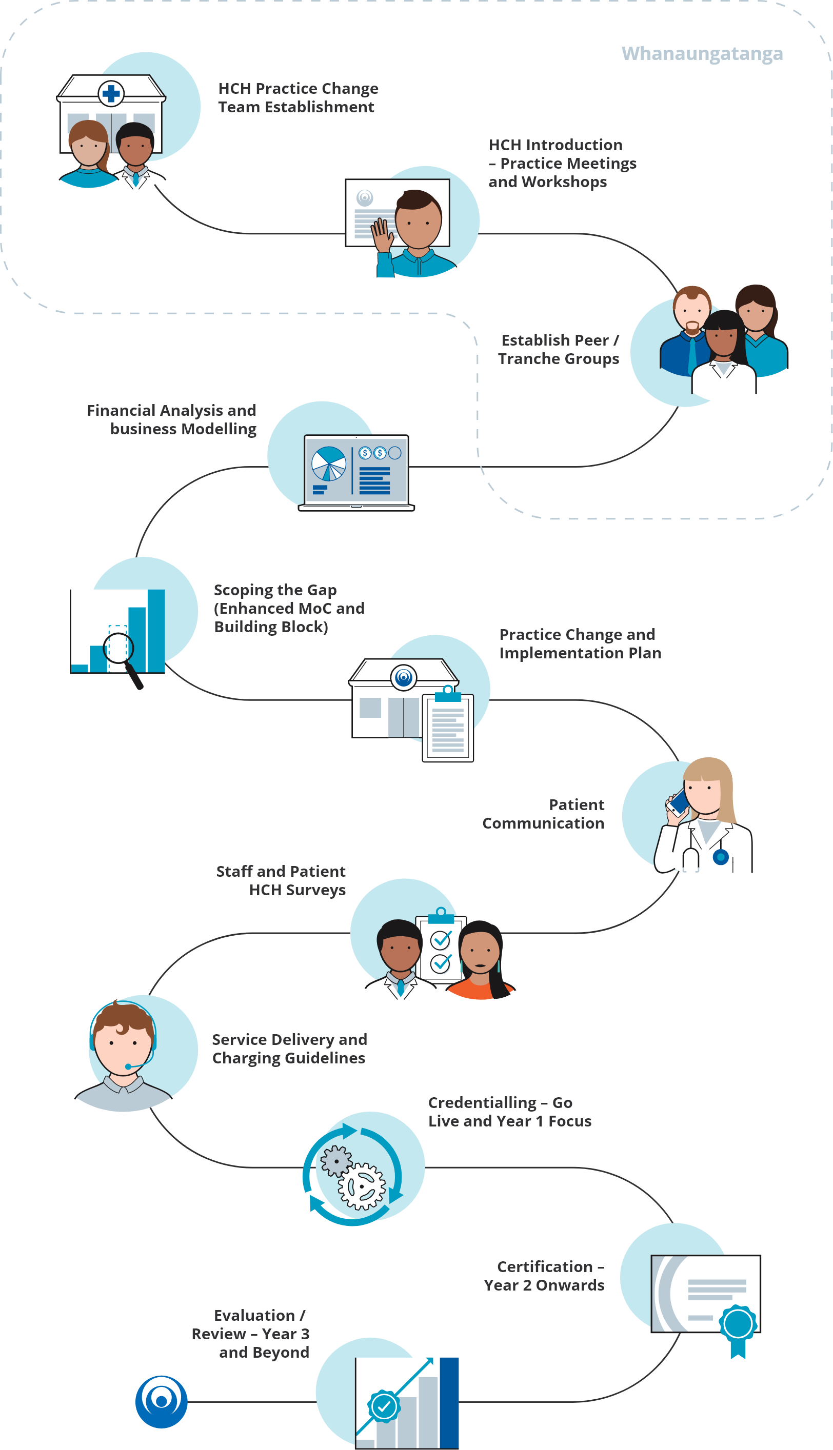 Practice Journey Health Care Home