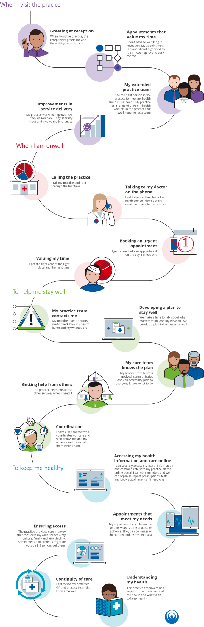 Patient Centred Mode | Health Care Home